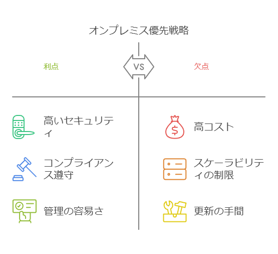 オンプレミス優先戦略　利点　欠点