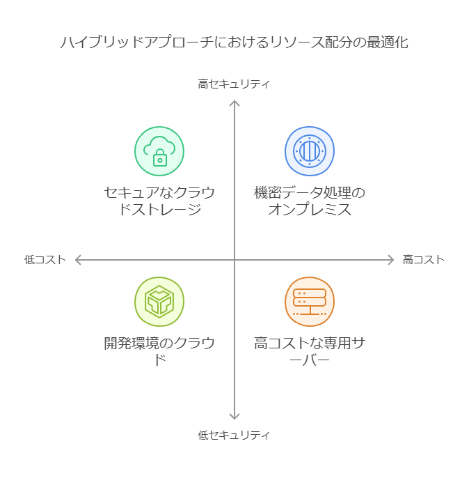 ハイブリッドアプローチにおけるリソース配分の最適化