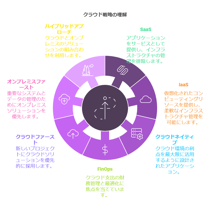 クラウド戦略の理解