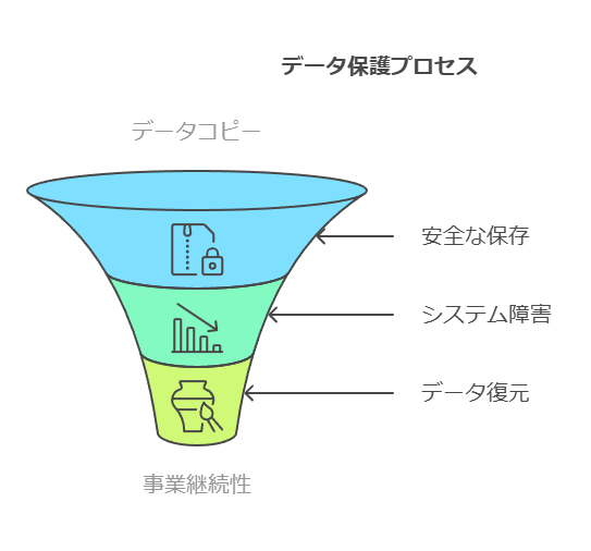 データ保護プロセス