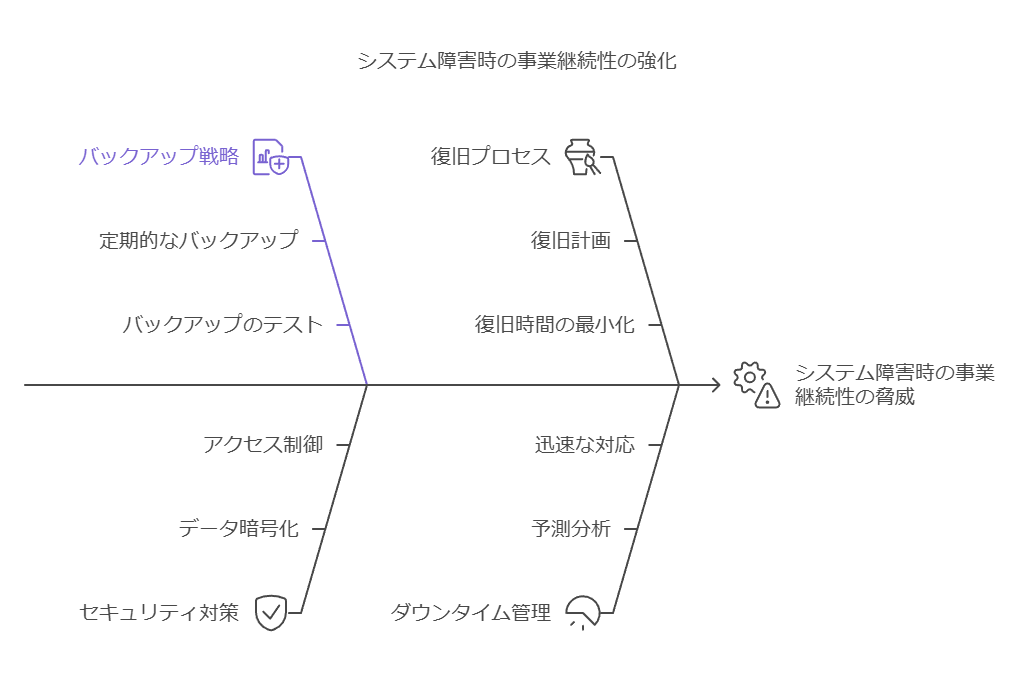 システム障害時の事業継続性の強化