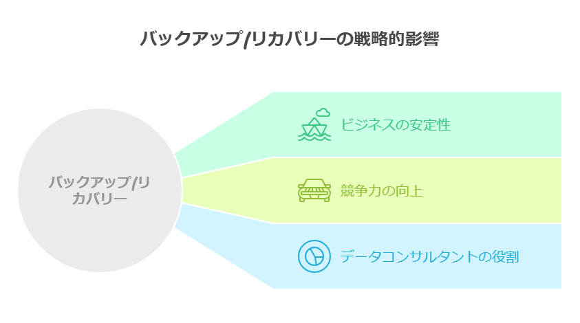 バックアップ/リカバリーの戦略的影響