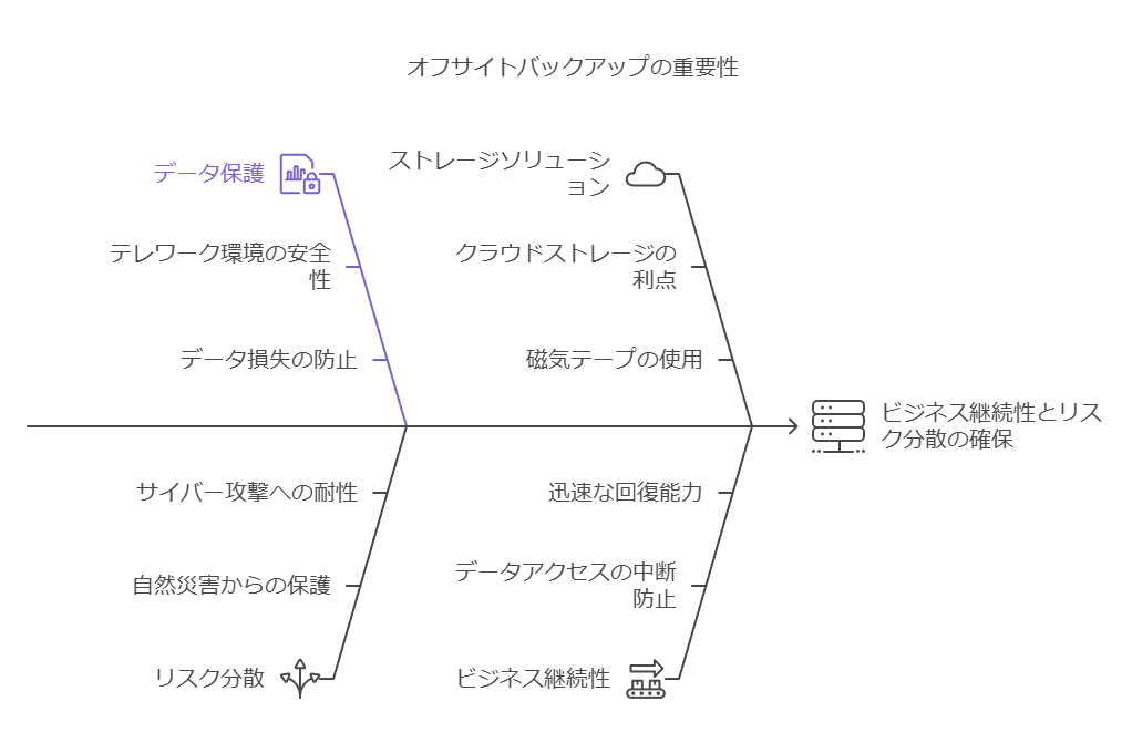 オフサイトバックアップの重要性