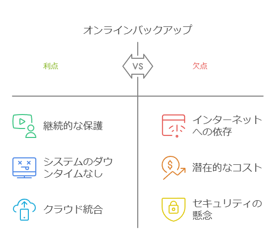 オンラインバックアップ　利点　欠点