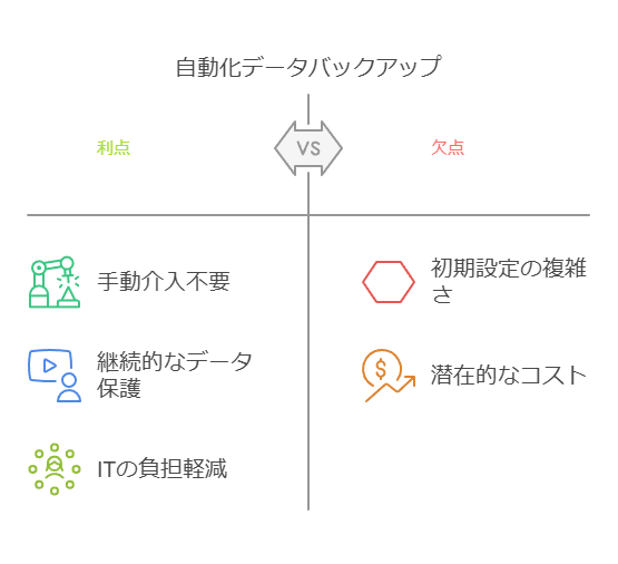 自動化データバックアップ　利点　欠点