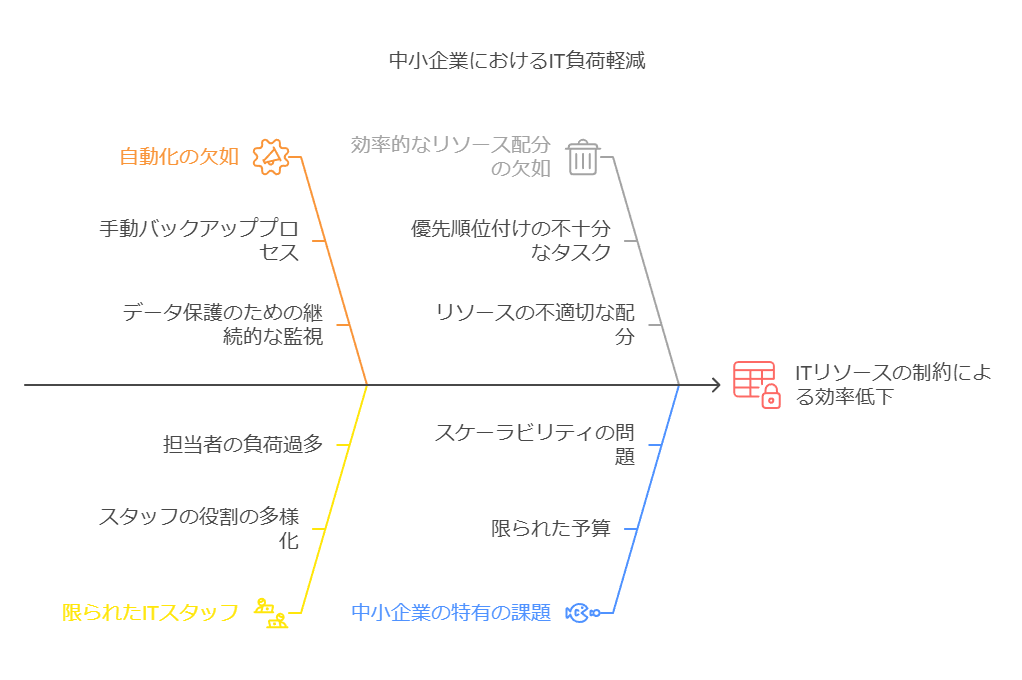 中小企業におけるIT負荷軽減