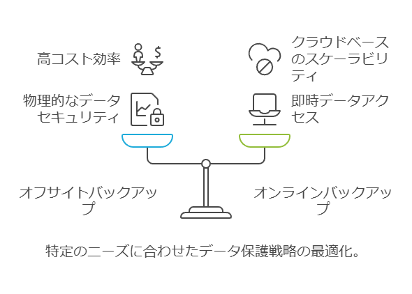 特定のニーズに合わせたデータ保護戦略の最適化