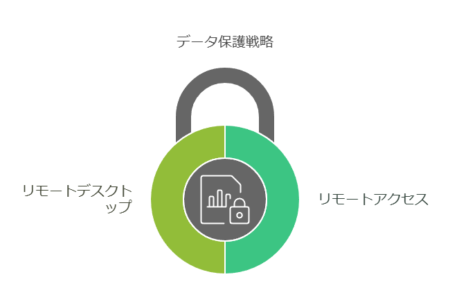 データ保護戦略　リモートデスクトップ　リモートアクセス