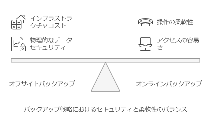 バックアップ戦略におけるセキュリティと柔軟性のバランス