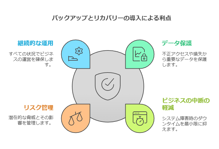 バックアップとリカバリーの導入による利点