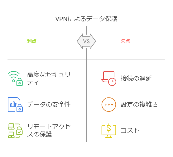 VPNによるデータ保護　利点　欠点