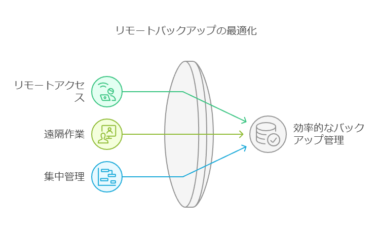 リモートバックアップの最適化