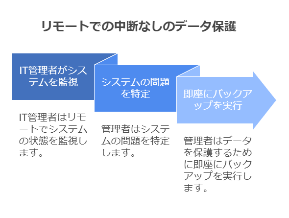 リモートでの中断なしのデータ保護