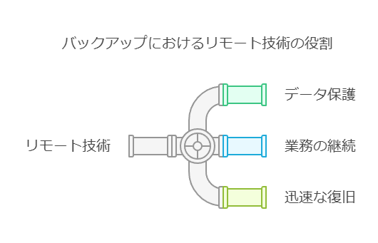 バックアップにおけるリモート技術の役割