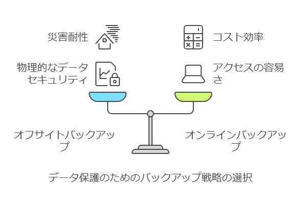 データ保護のためのバックアップ戦略の選択