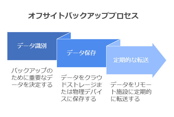 オフサイトバックアッププロセス