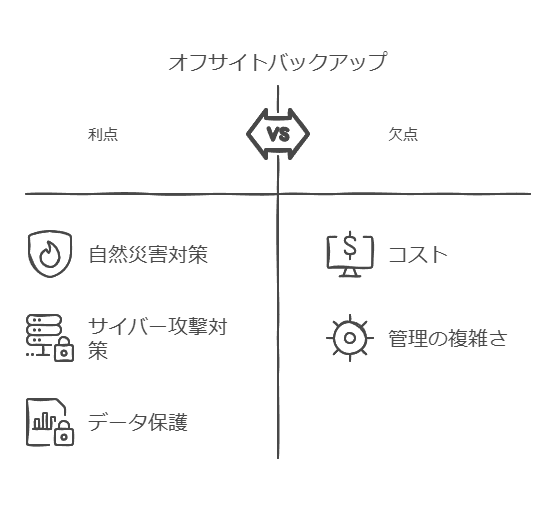 オフサイトバックアップ　利点　欠点