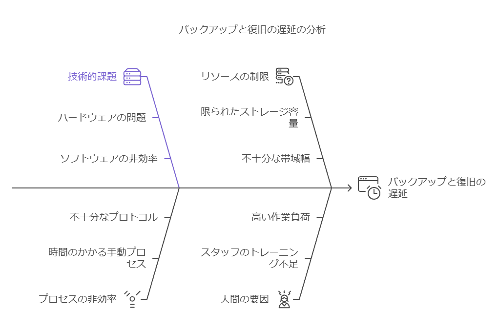 バックアップと復旧の遅延の分析