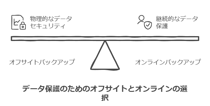 データ保護のためのオフサイトとオンラインの選択