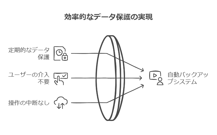 効率的なデータ保護の実現