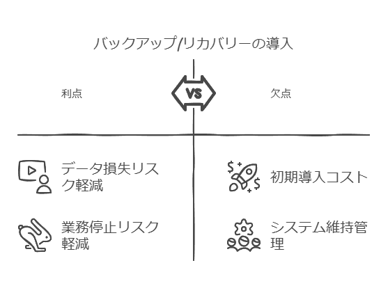 バックアップ/リカバリーの導入　利点　欠点