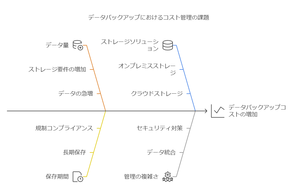 データバックアップにおけるコスト管理の課題