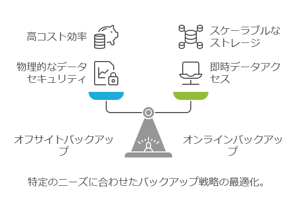 特定のニーズに合わせたバックアップ戦略の最適化