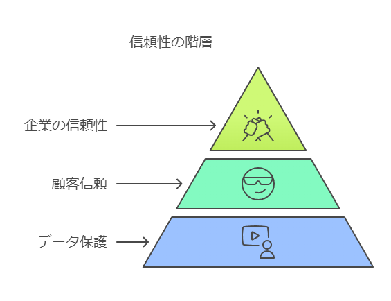 信頼性の階層　企業の信頼性　顧客信頼　データ保護