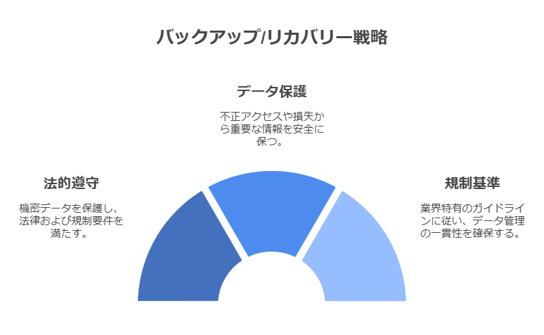 バックアップ/リカバリー戦略　データ保護　規制基準　法的遵守