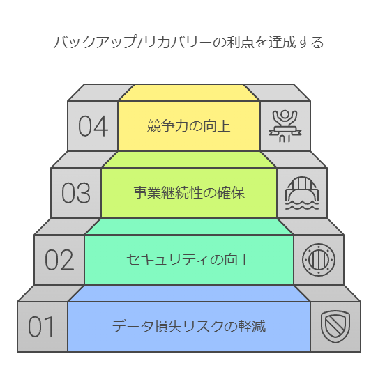 バックアップ／リカバリーの利点を達成する