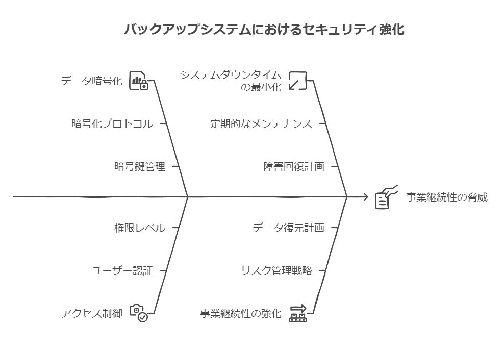 バックアップシステムにおけるセキュリティ強化