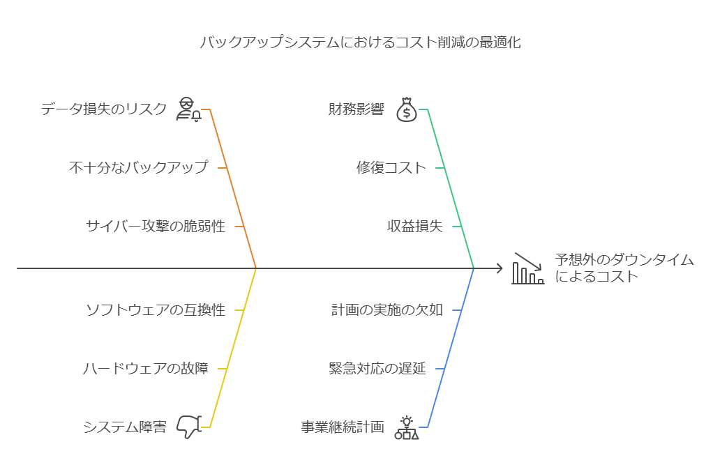 バックアップシステムにおけるコスト削減の最適化