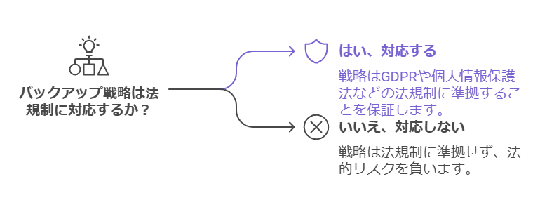 バックアップ戦略は法規制に対応するか？