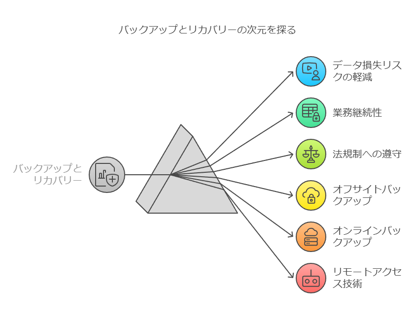 バックアップとリカバリーの次元を探る