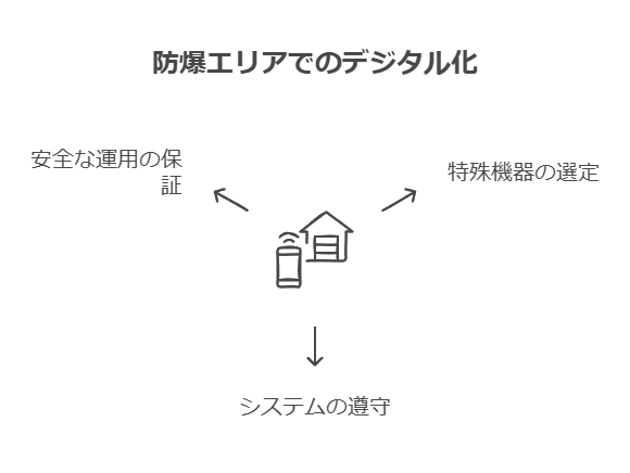 防爆エリアでのデジタル化