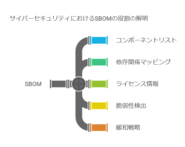 サイバーセキュリティにおけるSBOMの役割の解明