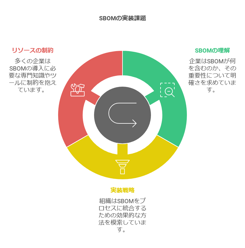 SBOMの実装課題　リソースの成約　SBOMの理解　実装戦略