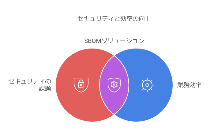 セキュリティと効率の向上　SBOMソリューション　セキュリティの課題　業務効率