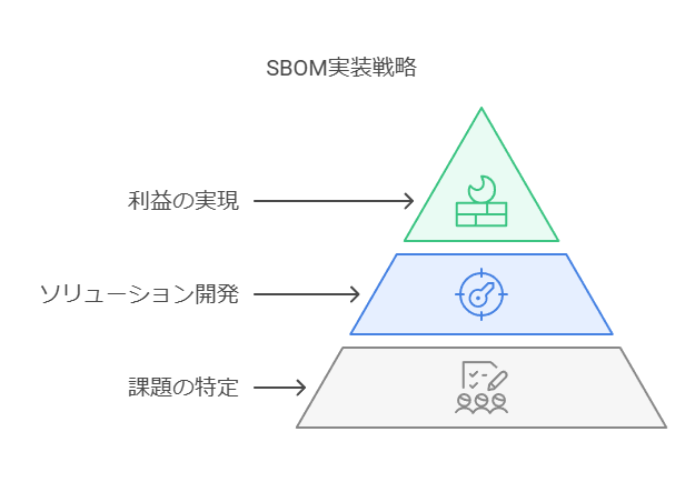 SBOM実装戦略