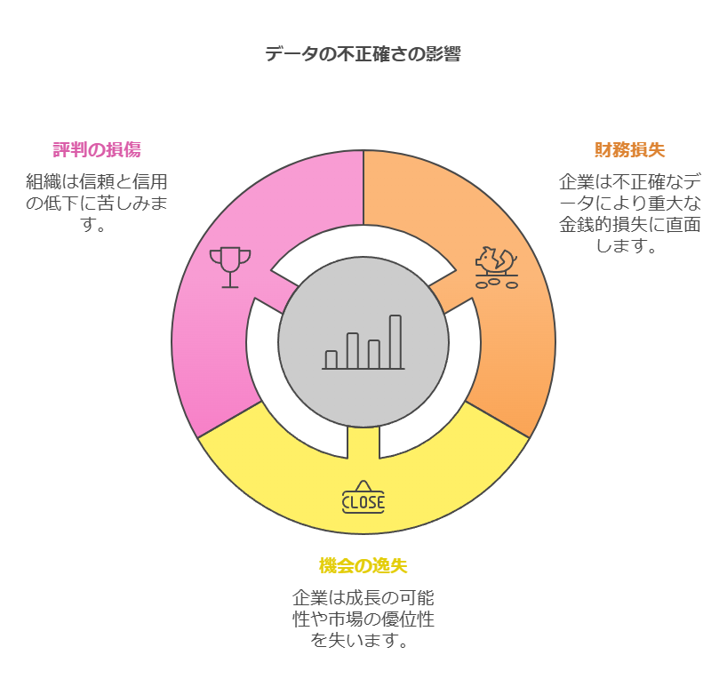 データの不正確さの影響