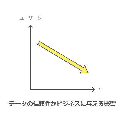 データの信頼性がビジネスに与える影響