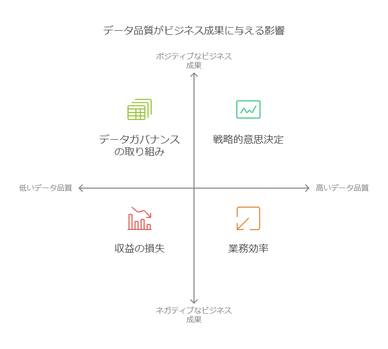 データ品質がビジネス成果に与える影響