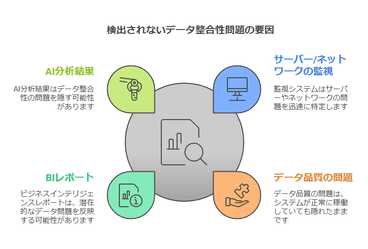 検出されないデータ整合性問題の要因　AI分析結果　BIレポート　データ品質の問題　サーバー／ネットワークの監視