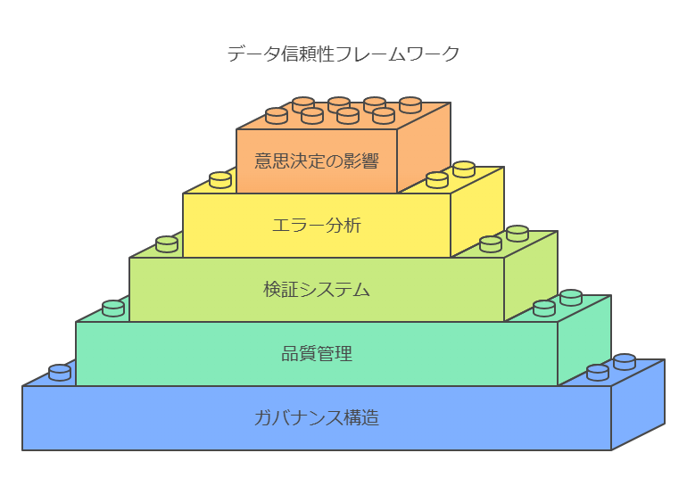 データ信頼性フレームワーク