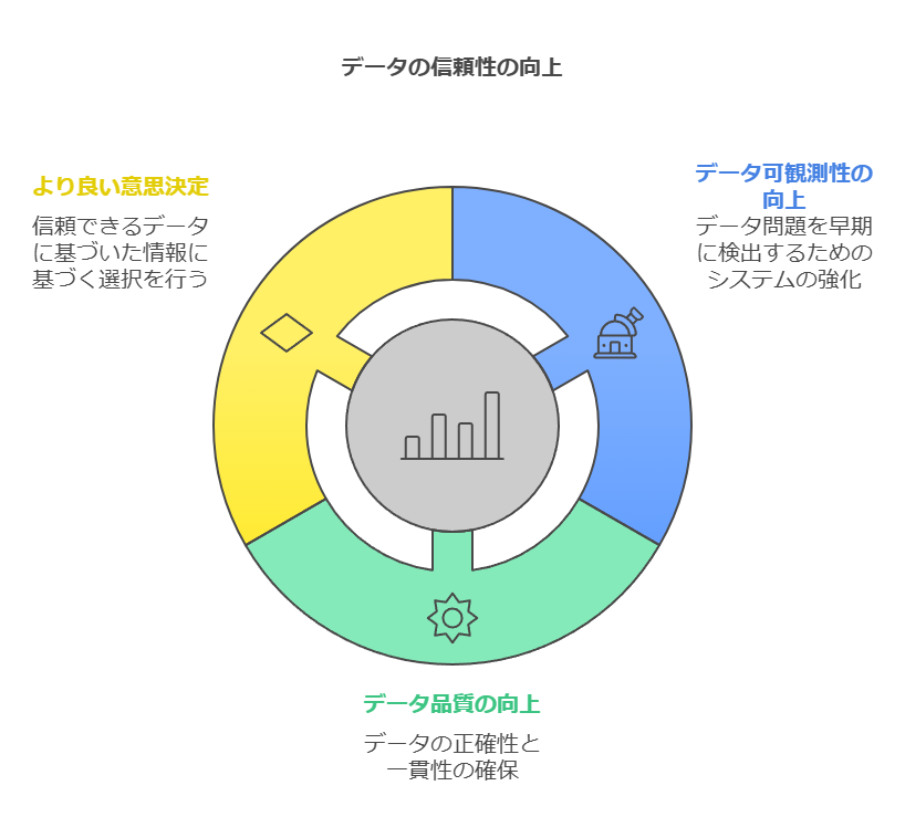 データの信頼性の向上