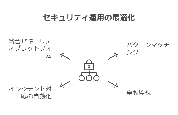 セキュリティ運用の最適化