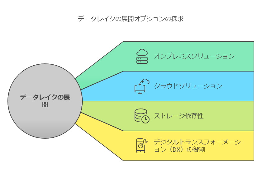 データレイクの展開オプションの探求