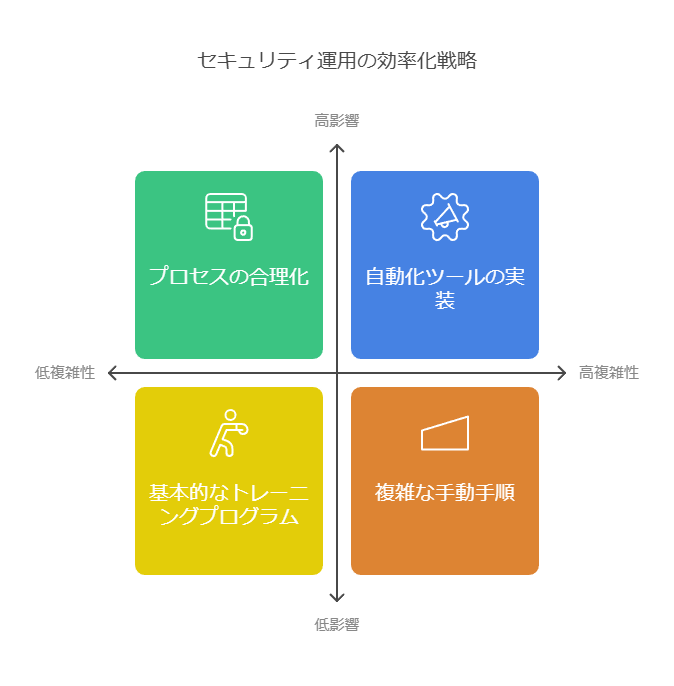 セキュリティ運用の効率化戦略