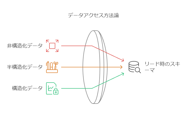 データアクセス方法論