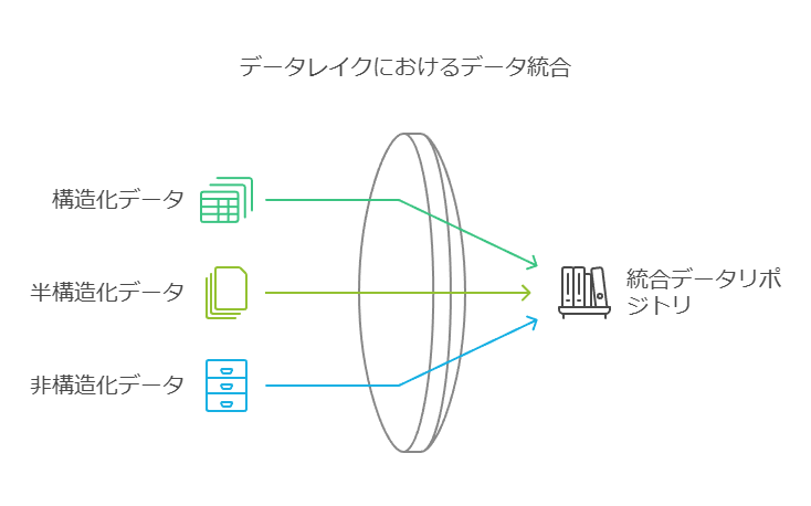 データレイクにおけるデータ結合